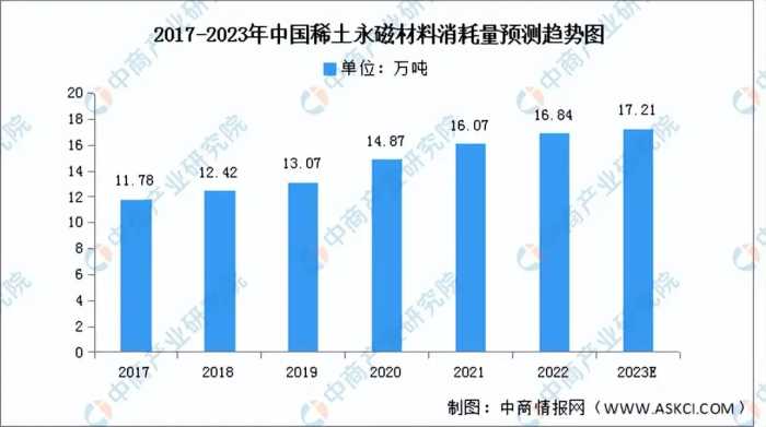 2023年中国稀土永磁材料行业市场前景及投资研究报告（简版）