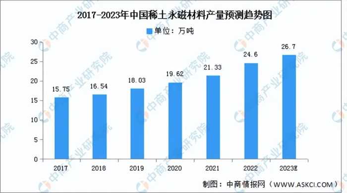 2023年中国稀土永磁材料行业市场前景及投资研究报告（简版）