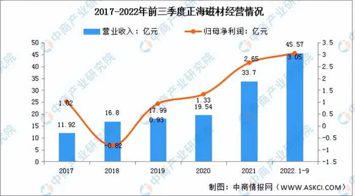 2023年中国稀土永磁材料行业市场前景及投资研究报告（简版）