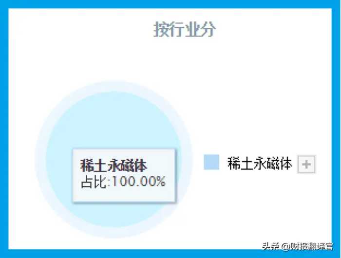 稀土永磁材料产销全球第1 ,为特斯拉生产汽车电机零件，股票回调58%