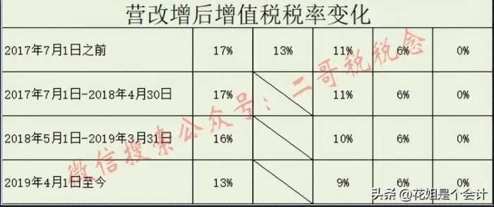 增值税申报！一般纳税人申报表附表二，农产品抵扣涉及栏次