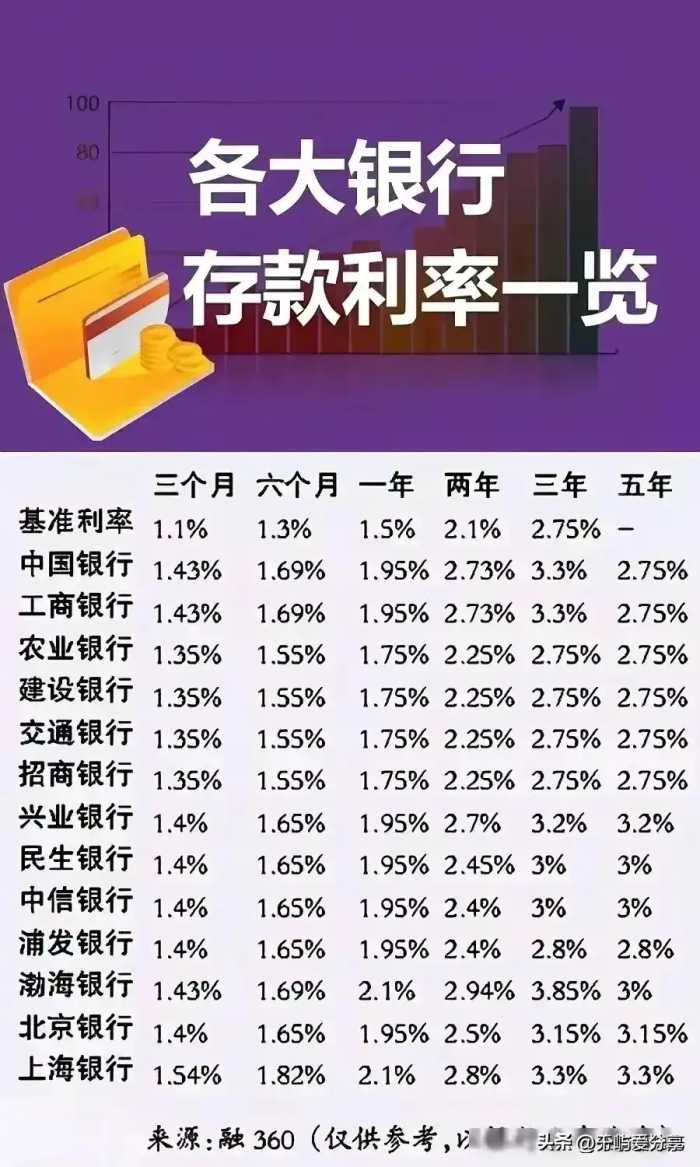 各大银行存款利率一览表，对照一下，把钱存哪里划算