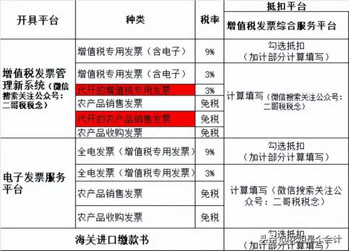 数电发票下的农产品，抵扣方式都变了