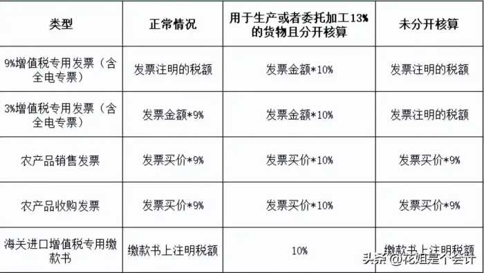 增值税申报！一般纳税人申报表附表二，农产品抵扣涉及栏次