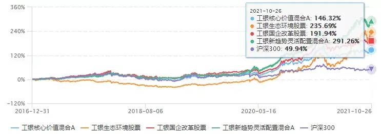 三年收益435.06%，何肖颉的基金怎么选