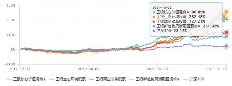 三年收益435.06%，何肖颉的基金怎么选