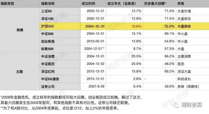 一文读懂基金的所有类型！收益多高？如何搭配？建议收藏