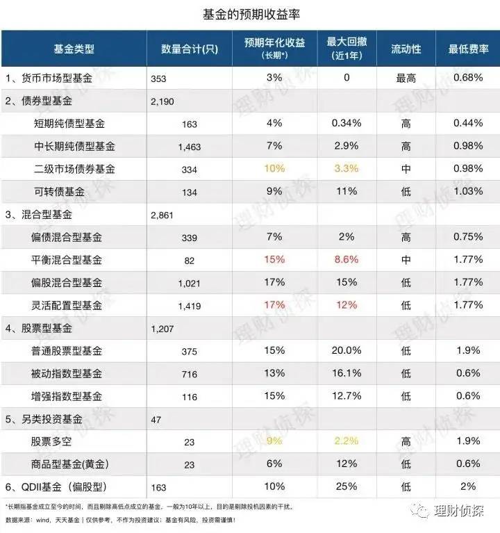 一文读懂基金的所有类型！收益多高？如何搭配？建议收藏