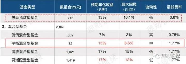 一文读懂基金的所有类型！收益多高？如何搭配？建议收藏