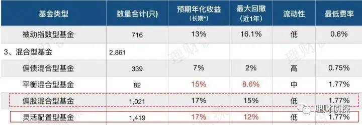 一文读懂基金的所有类型！收益多高？如何搭配？建议收藏