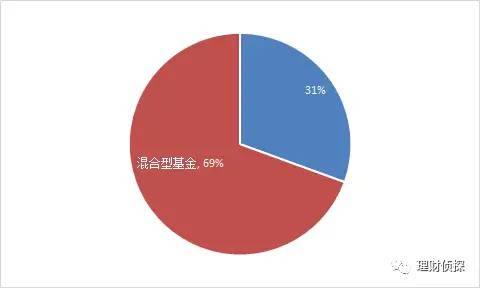 一文读懂基金的所有类型！收益多高？如何搭配？建议收藏