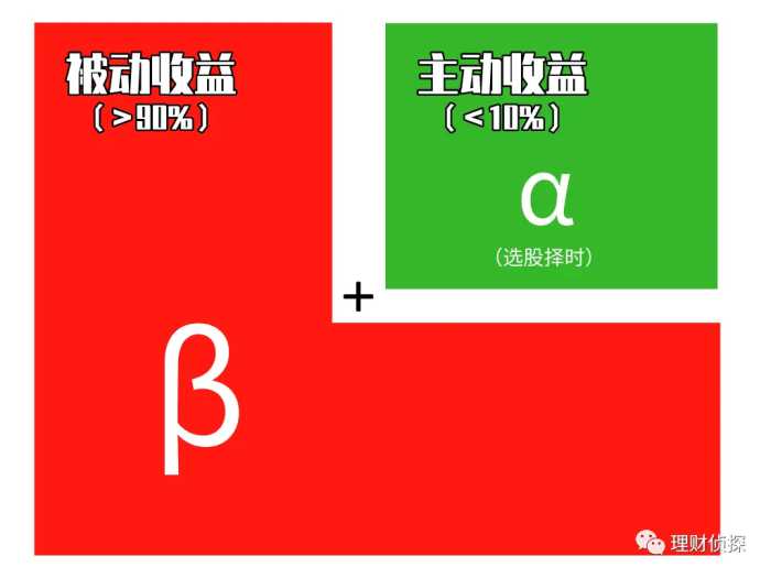 一文读懂基金的所有类型！收益多高？如何搭配？建议收藏