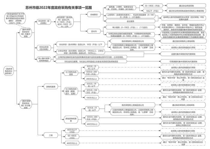 一图读懂政策要点！苏州市财政局发布政府采购政策一览图