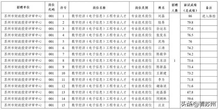 2023年苏州市财政局下属事业单位公开招聘高层次紧缺专业人才面试及总成绩公示