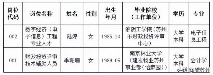 苏州市财政投资评审中心公开招聘录用公示