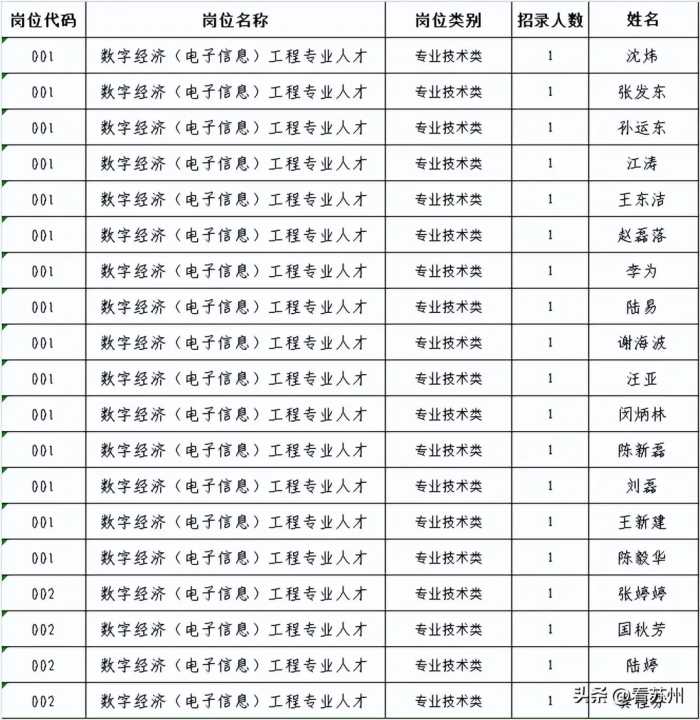 2023苏州市财政局事业单位公开招聘面试人员名单公告