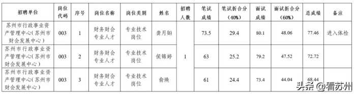 2023年苏州市财政局下属事业单位公开招聘高层次紧缺专业人才面试及总成绩公示