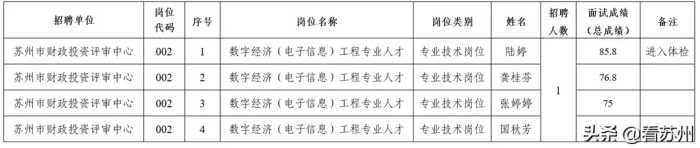 2023年苏州市财政局下属事业单位公开招聘高层次紧缺专业人才面试及总成绩公示