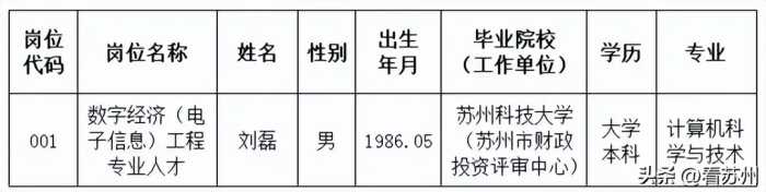 2023苏州市财政局公开招聘录用公示