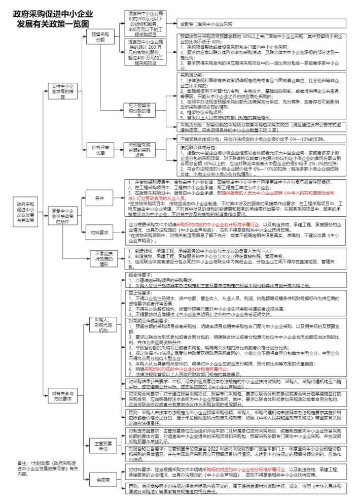 一图读懂政策要点！苏州市财政局发布政府采购政策一览图