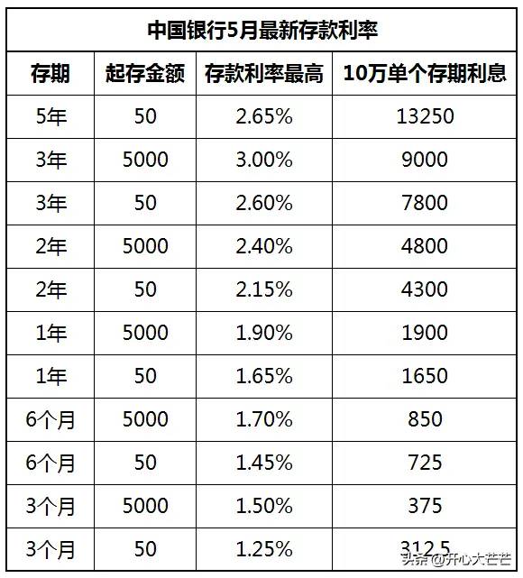 中国银行 存款利率最新调整：2023年5月，存款利率利息变动表