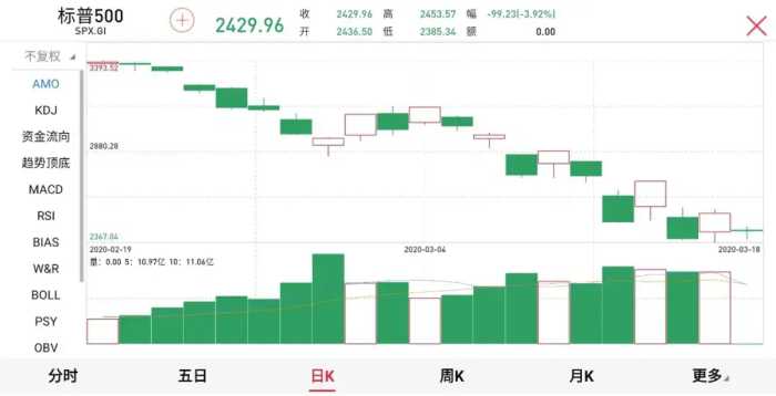 美股10天4次熔断，全球财经人的不眠之夜