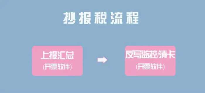 11月征期不延期！金税盘、Ukey、税控盘抄报方法来了