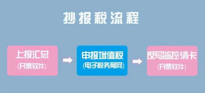 11月征期不延期！金税盘、Ukey、税控盘抄报方法来了