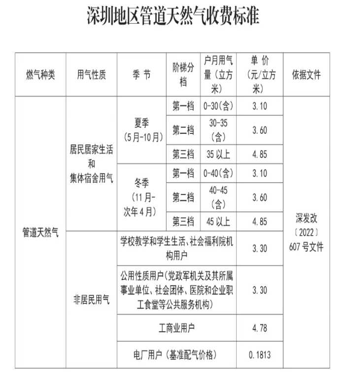 深圳电费、水费、燃气费是多少2024官方最新收费标准阶梯价格来了