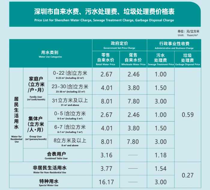 深圳电费、水费、燃气费是多少2024官方最新收费标准阶梯价格来了