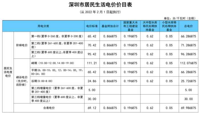 深圳电费、水费、燃气费是多少2024官方最新收费标准阶梯价格来了