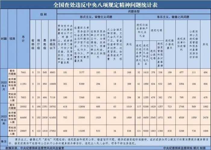 6863起！乡科级干部，被查处