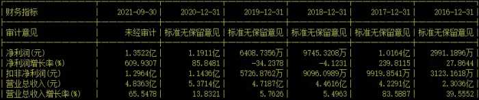 氢能源 区块链 军工 华为！3季度业绩大增600%，股价仍在10元下方