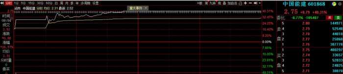 千亿基建龙头回A首日大涨40%，中国能建凭什么？