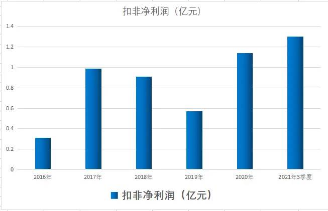 氢能源 区块链 军工 华为！3季度业绩大增600%，股价仍在10元下方