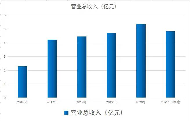 氢能源 区块链 军工 华为！3季度业绩大增600%，股价仍在10元下方