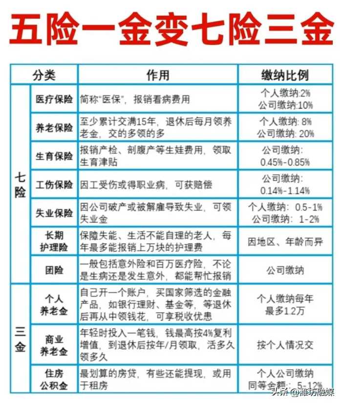 五险一金变七险三金多了哪两险哪两金？你看懂了吗？