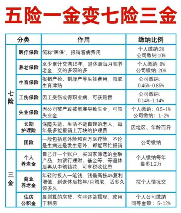 解析七险三金：比五险一金更全面的保障与优势