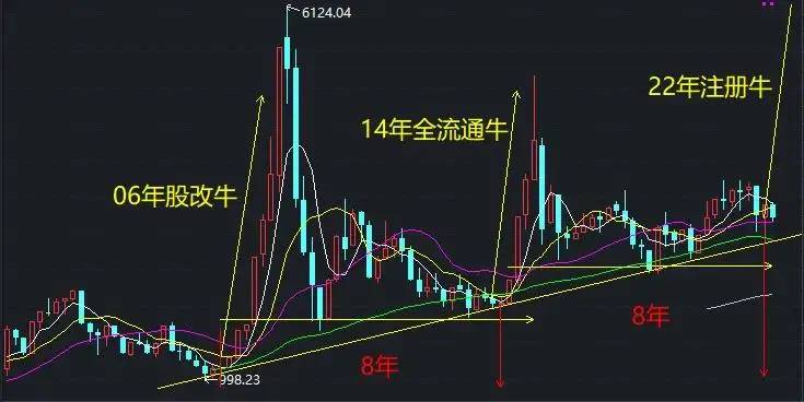 第三轮大牛市将在二十大之后诞生