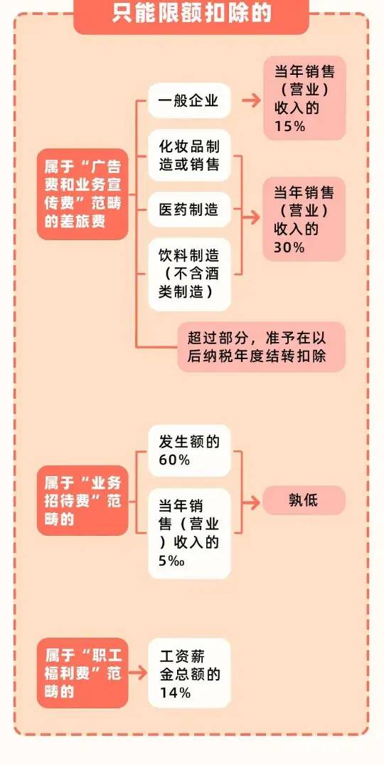 财务须知：6月起差旅费报销新标准！共7项费用报销标准和入账方式