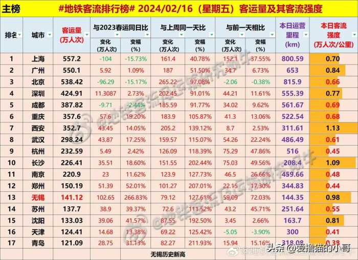 江苏各地春节旅游数据出炉，南京甩开苏州，南通追向扬州