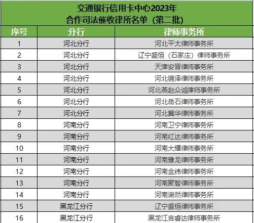 113家 ！交行信用卡中心公布第二批司法催收合作律师事务所