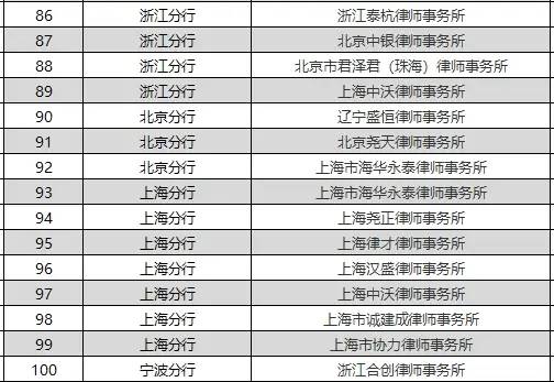 113家 ！交行信用卡中心公布第二批司法催收合作律师事务所