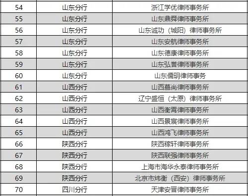 113家 ！交行信用卡中心公布第二批司法催收合作律师事务所