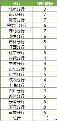 113家 ！交行信用卡中心公布第二批司法催收合作律师事务所