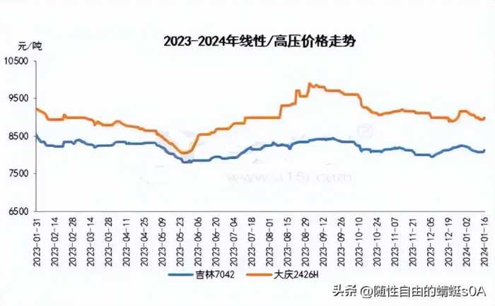 期货走势有上扬趋势 聚乙烯现货能否延续跟涨?