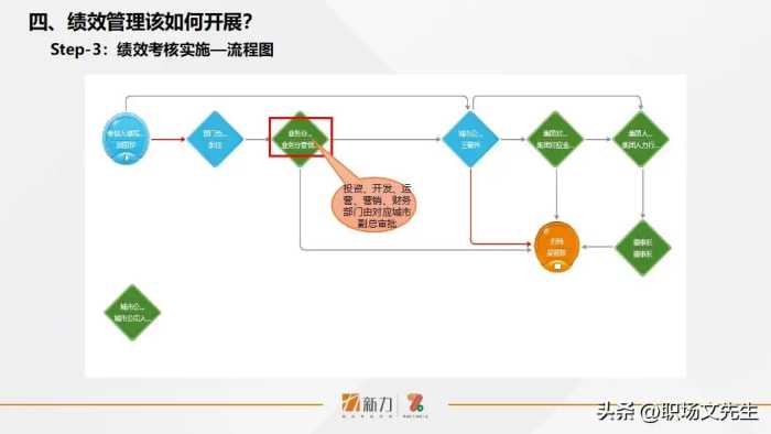 新力的绩效管理是怎样的？41页年度员工个人绩效管理指引