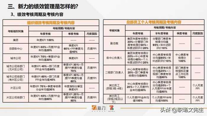 新力的绩效管理是怎样的？41页年度员工个人绩效管理指引