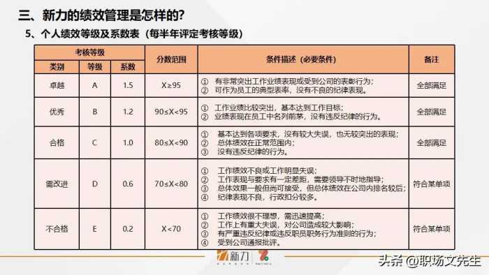 新力的绩效管理是怎样的？41页年度员工个人绩效管理指引