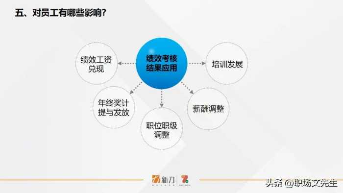 新力的绩效管理是怎样的？41页年度员工个人绩效管理指引